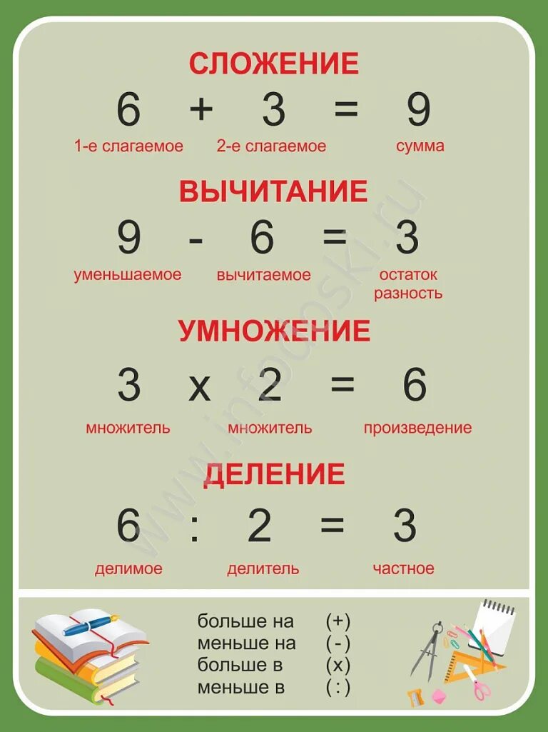 Компоненты действий. Название компонентов арифметических действий. Компоненты сложения вычитания умножения и деления. Компоненты математических дей. Компоненты действия вычитания 1 класс школа россии