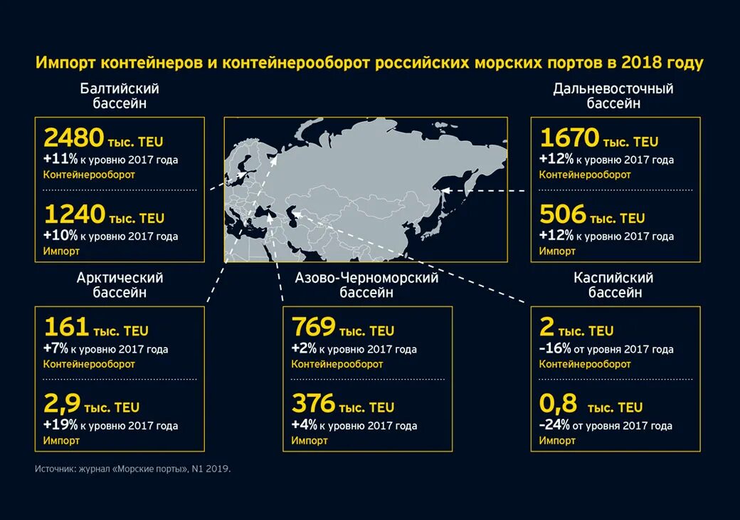 Крупнейшие порты балтийского бассейна