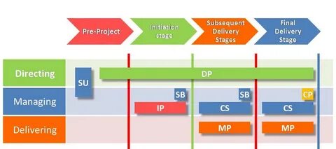 Projects in controlled environments