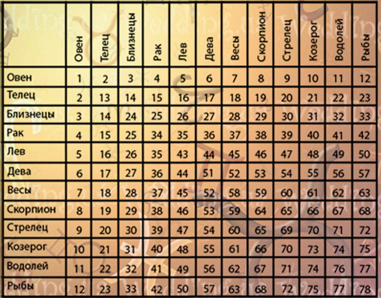 Сколько лет было деве. Таблица совместимости гороскопов. Знаки зодиака. Табличка совместимости знаков зодиака. Гороскоп любви таблица.