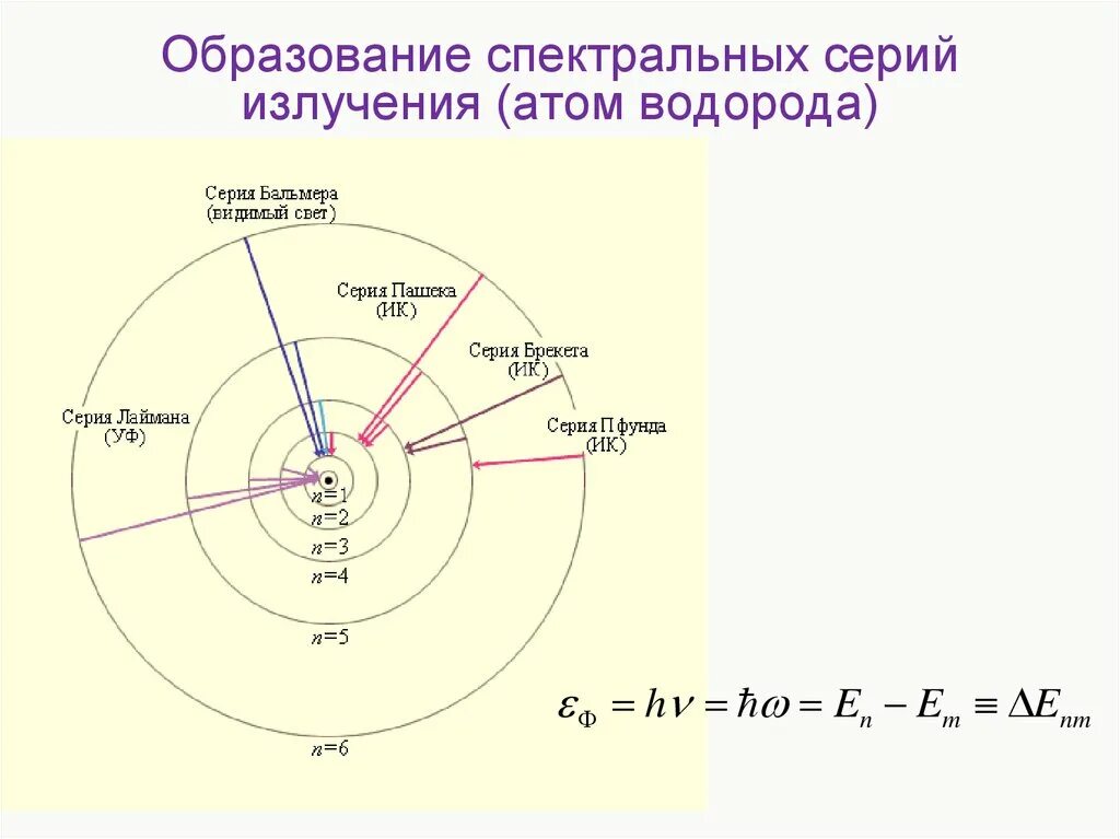 Образование спектральных серий атома водорода. Видимый спектр водорода