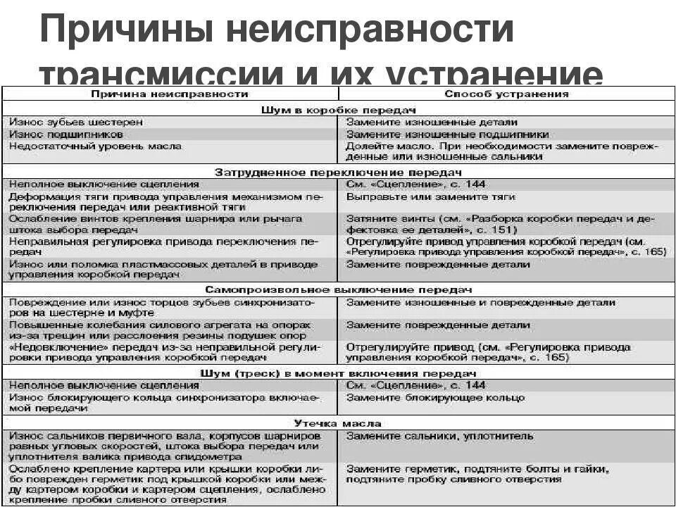 Отказ трансмиссии. Неисправности коробок передач и их устранение. Трансмиссия неисправности и их устранение. Основные неисправности коробки передач и их причины. Таблица неисправностей трансмиссии.