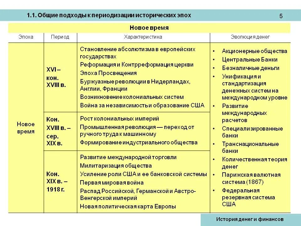 Периоды нового времени в истории таблица. Этапы раннего нового времени. Периодизация нового времени. Таблицан нового времени. Ранний этап в историческом