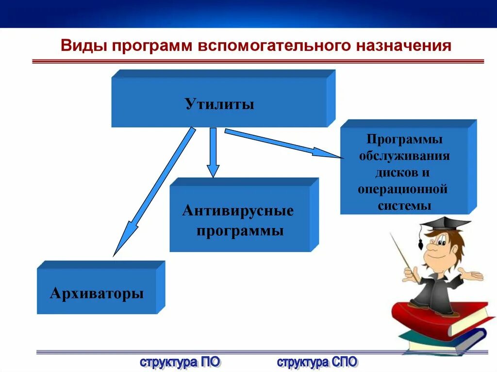Виды программных приложений. Виды программ. утилиты виды. виды вспомогательных программ. разновидности программ утилит.