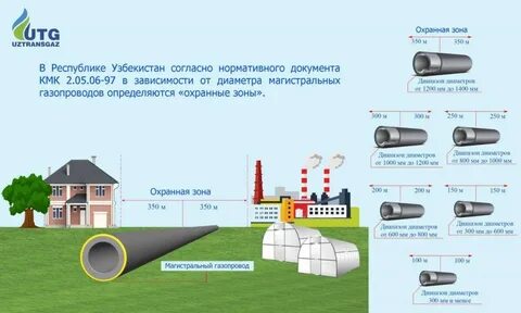 Расстояние от сетей газопровода