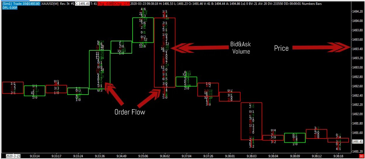Flow trading. Ордер флоу трейдинг что это. order flow в трейдинге. футпринт паттерны. order block indicator mt4.