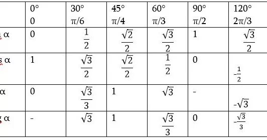 Sin 2 ctg 4. Cos 9п/4. синус 9п. sin 9п/2. синус п на 4.
