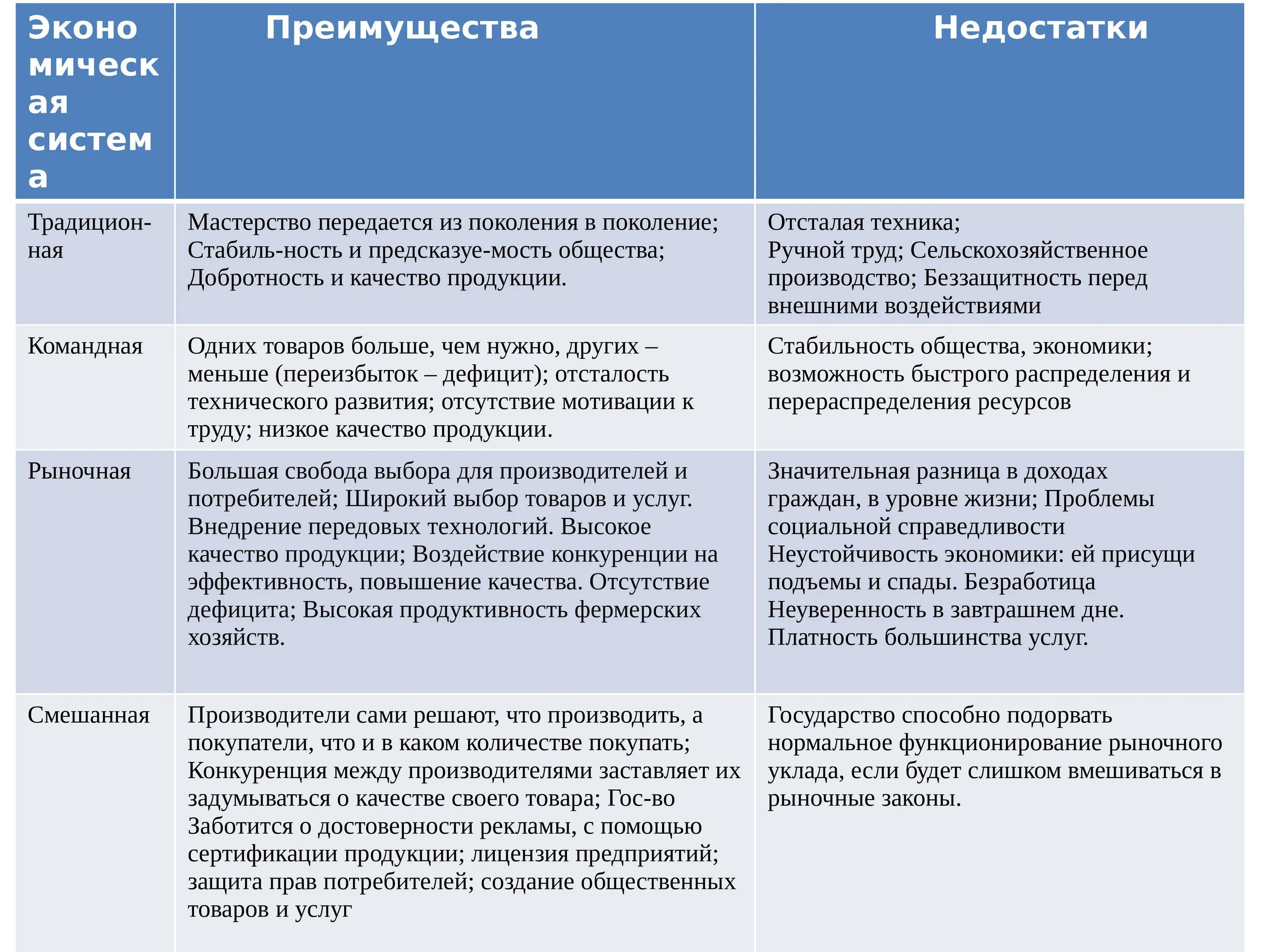 В чем заключалась специфика традиционного уклада жизни. Преимущества и недостатки экономических систем таблица. Типы экономических систем плюсы и минусы. Плюсы и минусы экономических систем. Плюсы и минусы экономических систем таблица.