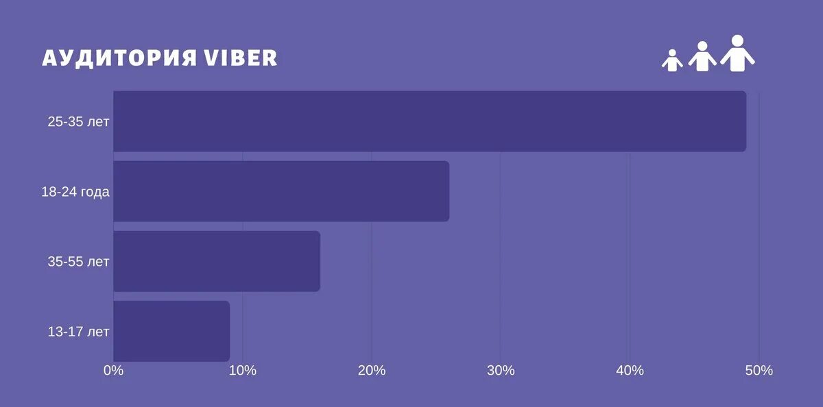 Viber аудитория. Вайбер целевая аудитория. Статистика по Viber. Viber статистика в России. Viber в россии