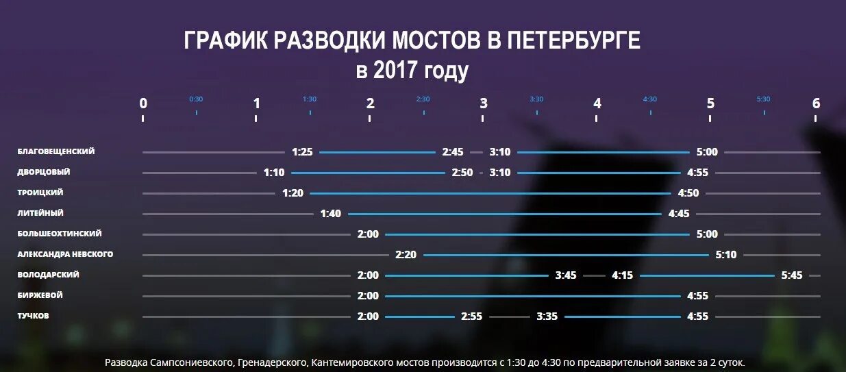 Во сколько развод мостов в питере. График развода мостов в Питере. Мосты Санкт-Петербурга график. График разведения мостов в Санкт-Петербурге. Развод мостов в Санкт-Петербурге расписание.