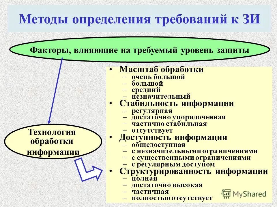 Методы определения требований к защите информации. Методы определения требований. Методы выявления требований. Методы оценки защиты информации. Методика оценки влияния факторов