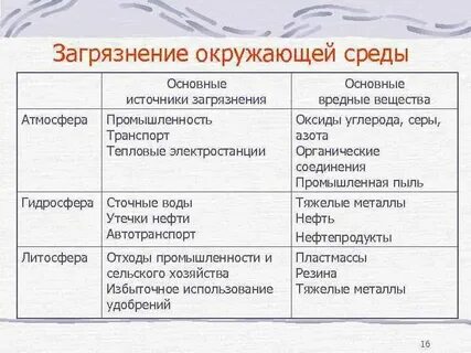 Загрязнение окружающей среды атмосферы гидросферы литосферы