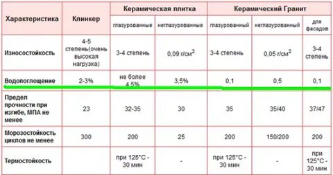 Водопоглощение керамогранита