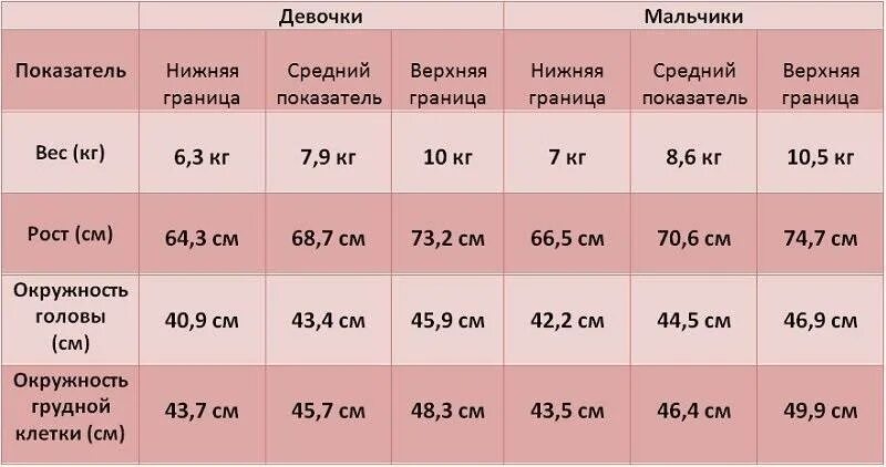 Нормальная длина ребенка при рождении. Сколько должен весить ребёнок в 6 месяцев девочке. Нормы веса и роста ребенка в 6 месяцев. Сколько должен весить ребёнок в 5 месяцев мальчик. Норма веса 8 месячного ребенка мальчика.