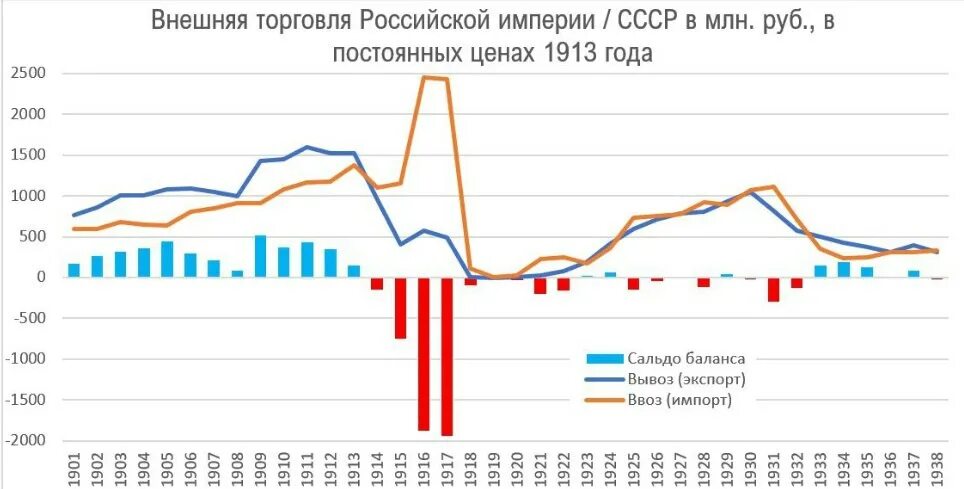 Российская империя экономика место. Экономические показатели Российской империи 1913. СССР. Импорт-экспорт пшеницы. Российская Империя импорт и экспорт зерна. Статистика промышленного производства в Российской империи и СССР.