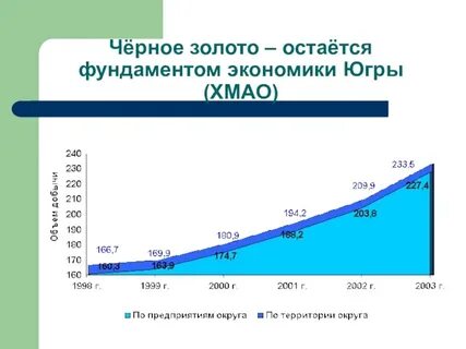 Экономическое развитие хмао югра