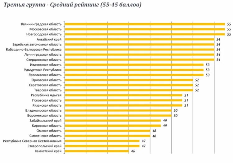 Рейтинг областей по уровню жизни. Рейтинг социального самочувствия регионов. рейтинг городов по уровню жизни. статистика городов россии по уровню жизни. уровень жизни по областям.