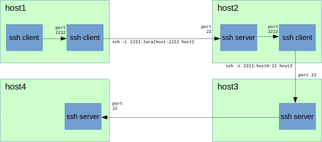 Ssh connect to host port. SSH хост. Что такое хост и порт. 22 Порт SSH. SSH localhost.