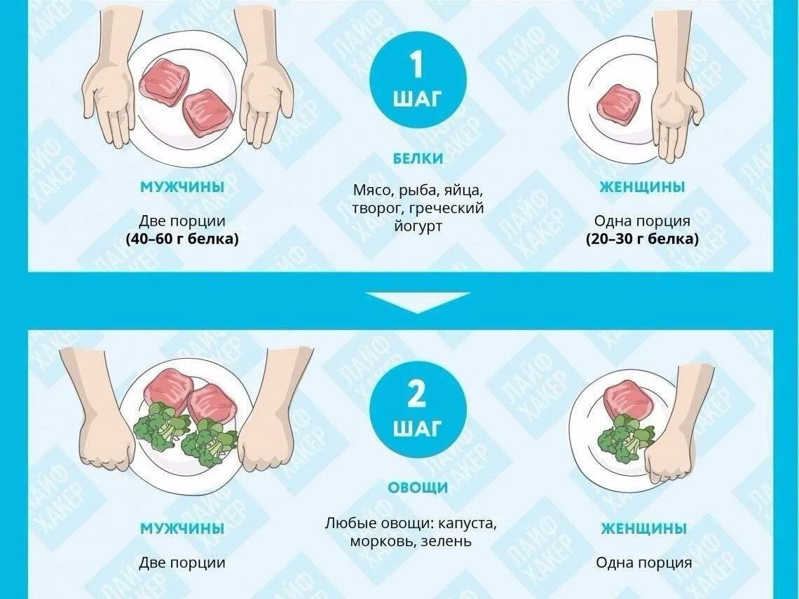 Сколько мяса в порции. Порция для похудения. Нормальная порция еды. Размер порции. Размер порции для похудения.