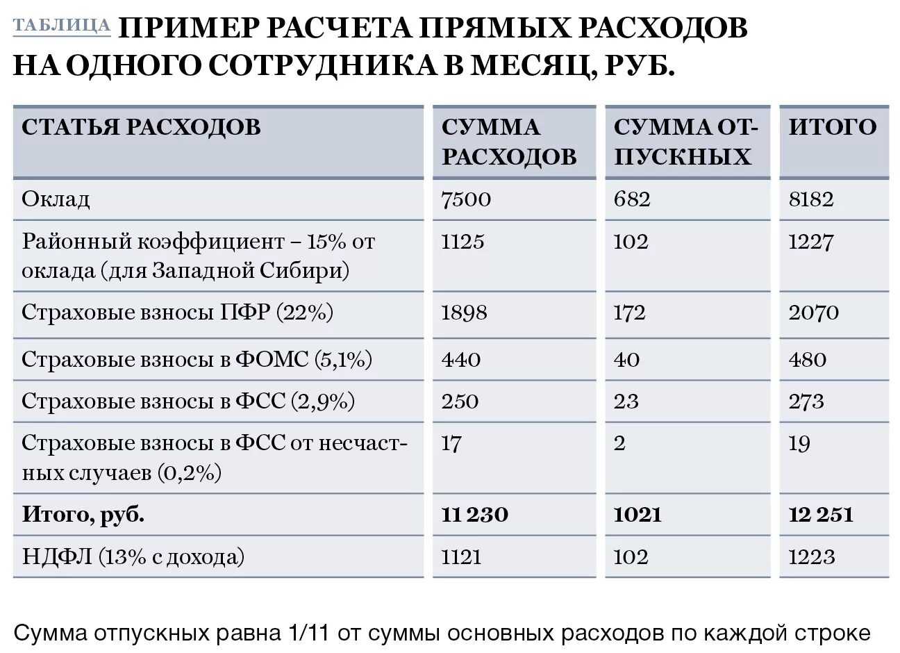 Затраты работника. Затраты на персонал организации. калькуляция затрат на работника. калькуляция затрат на персонал. калькуляция затрат на содержание одного сотрудника.