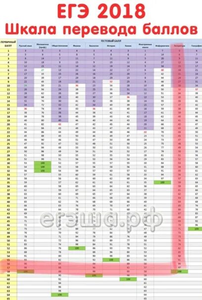 Таблица первичных баллов ЕГЭ 2022. Первичные и вторичные баллы ЕГЭ. Вторичные баллы ЕГЭ. Первичные вторичные во вторичные баллы. Сколько дает каждое задание егэ по русскому