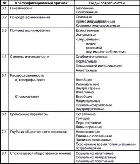 Назовите основные виды потребностей