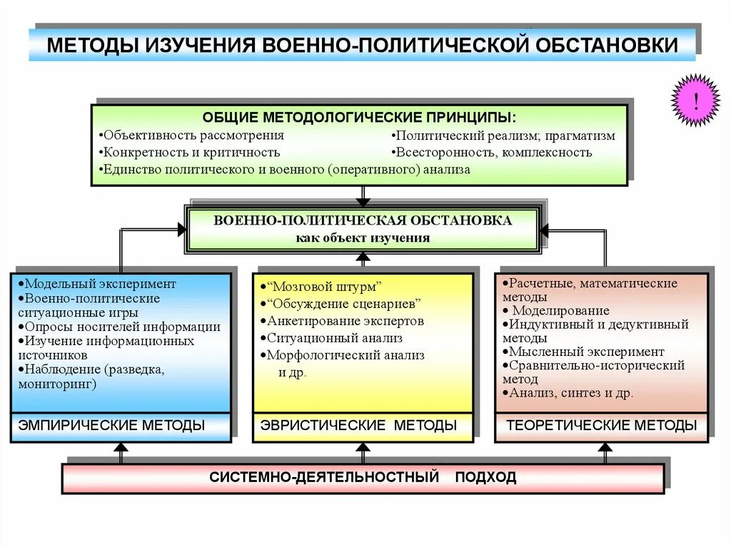 Методология и методика оценки военно-политической обстановки. Алгоритм оценки военно-политической обстановки. Методика оценки военно политическая обстановка. Методы военно политической работы. Методика оценки деятельности органов