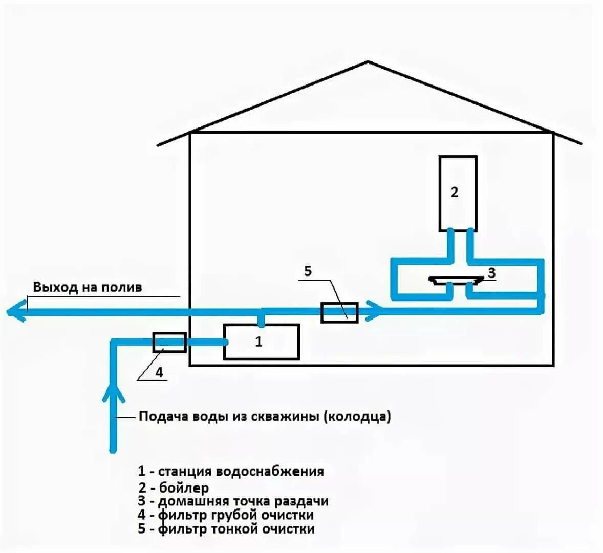 Подключение центрального водопровода к частному. Разводка воды в частном доме схема подключения. Схема организации водоснабжения частного дома из скважины. Система водоснабжения от скважины схема. C[TVF ecnfyjdrb djljghjdjlf BP CRDF;bys d ljv.