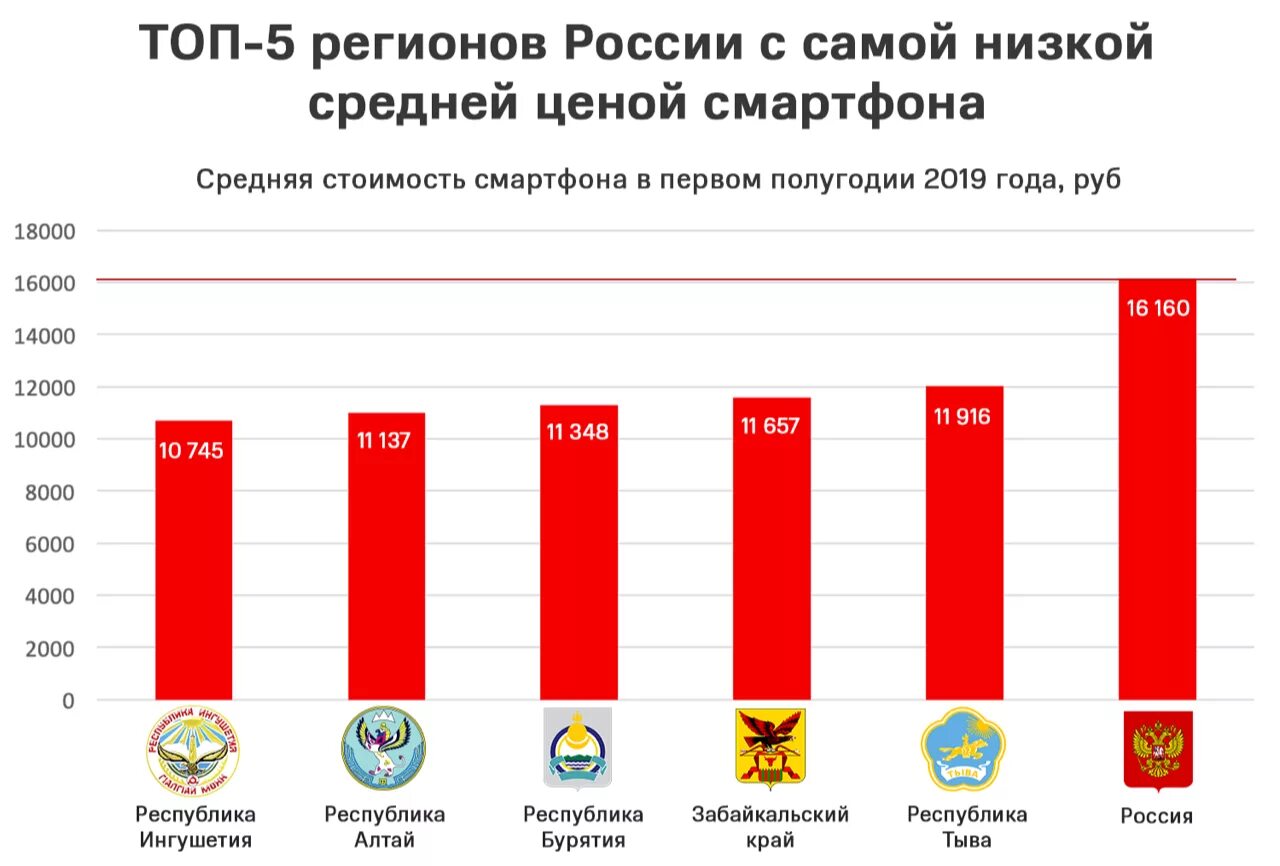 Себестоимость смартфонов. Средняя стоимость смартфона. Самый низкий ценны смартфона. В России средняя стоимость смартфонов.