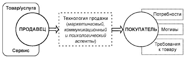 Взаимодействие продавца и покупателя. Производитель потребитель схема. Схема процесса личных продаж. Личные продажи схема. Организация личной продажи