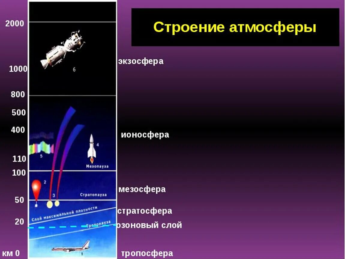 Состав и строение атмосферы. Атмосфера земли состоит из 5 слоев. Строение атмосферы земли таблица. Строение атмосферы Тропосфера.