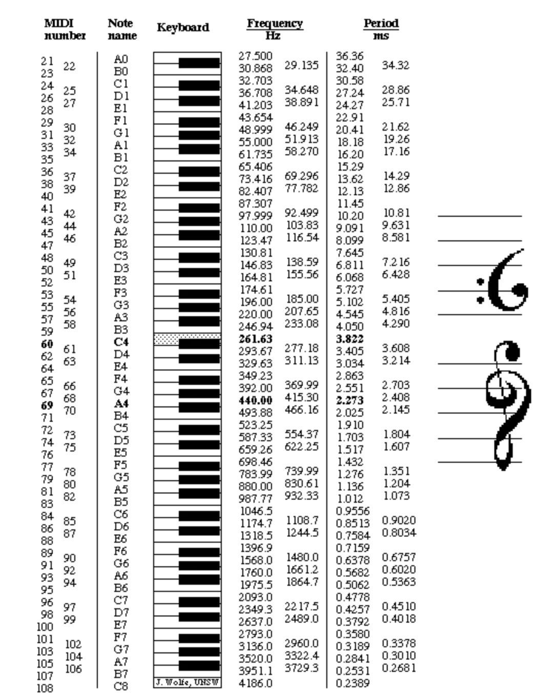Таблица частот нот фортепиано. Частоты нот в Герцах пианино. Частота нот в Герцах таблица фортепиано. Частоиынод фортепиано.