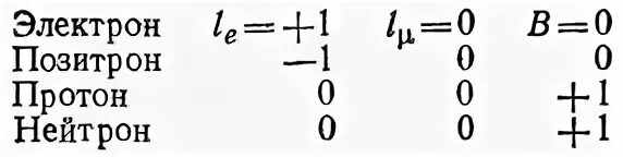 Масса позитрона равна массе. Протон Позитрон нейтрон электрон. Позитрон физика. Нейтрон и Позитрон. Позитрон заряд и масса.