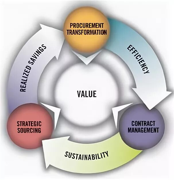 Transform values