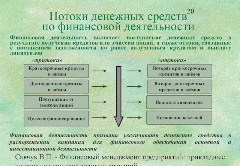 Инвестиционное поступление денежных средств