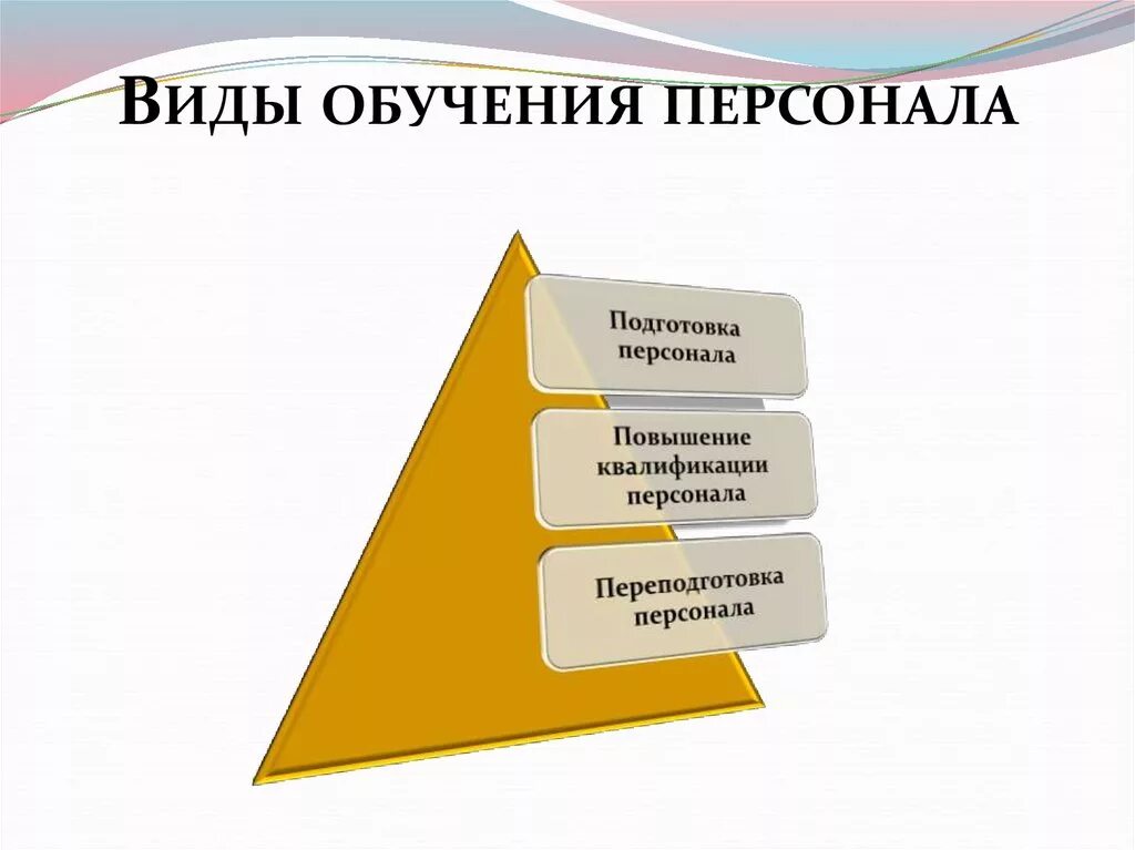 Процесс организации обучения персонала. Виды обучения персонала. Виды обучения персонала в организации. Виды обучения работников. Разновидности программ обучения персонала.