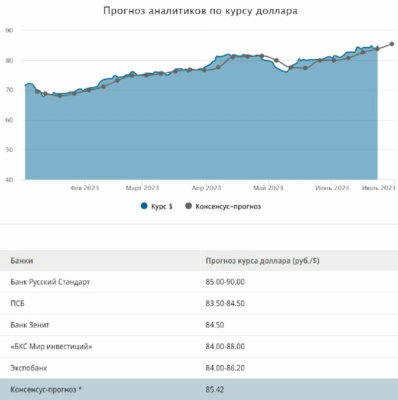 Курс доллара в 2019 году. Доллар на следующей неделе. Доллар на следующей неделе. Доллар курс прогноз на месяц. Курс доллара.