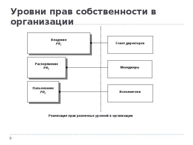 Форма и уровни собственности. Уровни собственности.