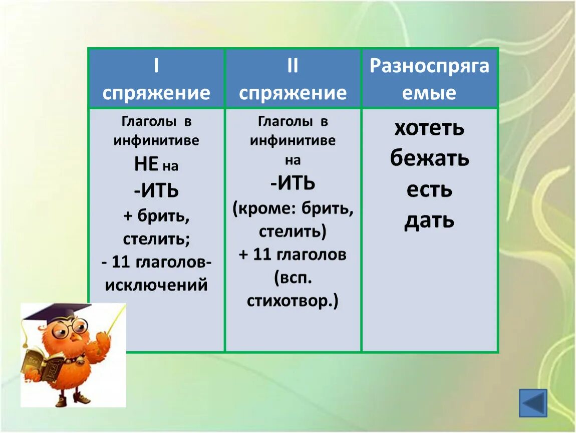 Задержать какое спряжение глагола. Глаголы 1 спряжения. Спряжение глаголов. Как определить спряжение. Спряжение глаголов в русском языке.