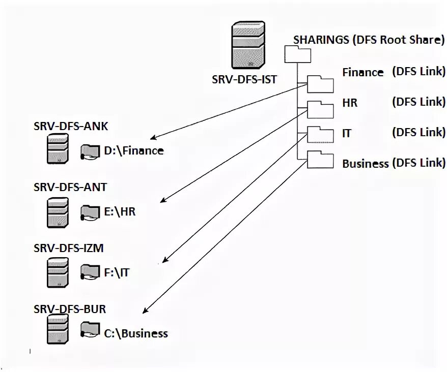 Dfs channel. Dfs. dfs репликация. distributed file system. profil dfs dft aurocad.