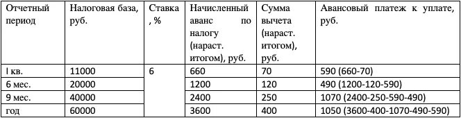 Авансовые платежи по прибыли таблица. Расчет авансов по налогу на прибыль таблица. Авансовые платежи за год по налогу на прибыль таблица. Ежемесячные авансы по прибыли как рассчитать.