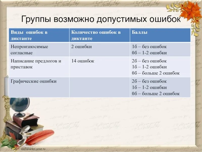 Оценки сколько ошибок. Количество ошибок в диктанте. Диктант с ошибками. Сколько ошибок в диктанте на 3. Виды ошибок в диктанте в начальной школе.