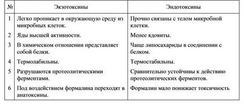 Экзотоксины и эндотоксины