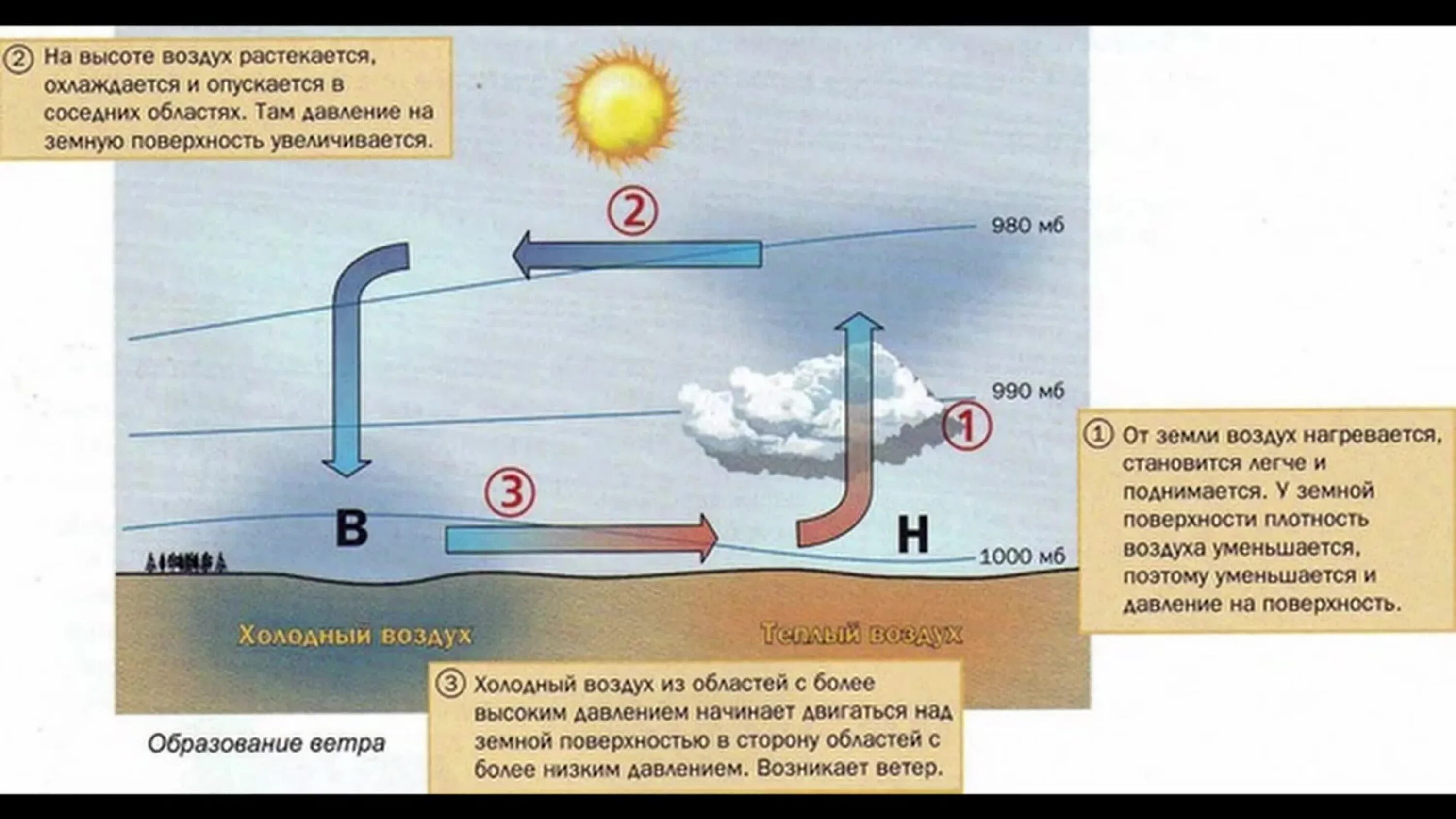 Схема образования ветра. Процессы приводящие к образованию ветра. Поток воздуха. Движение воздуха в природе. Почему поток воздуха
