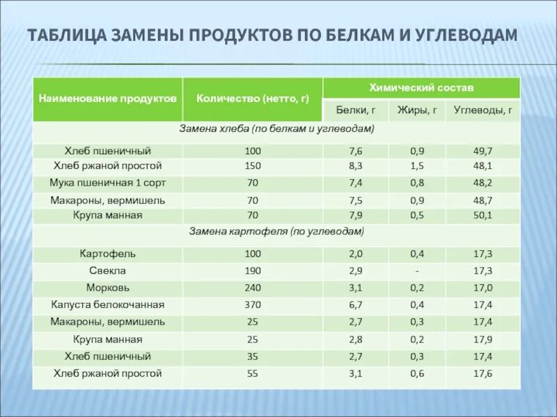 Санпин 2.4 5.2409 08 санитарно. Таблица замены продуктов. Замена продуктов питания таблица. Таблица замены продуктов по белкам. САНПИН замена продуктов.