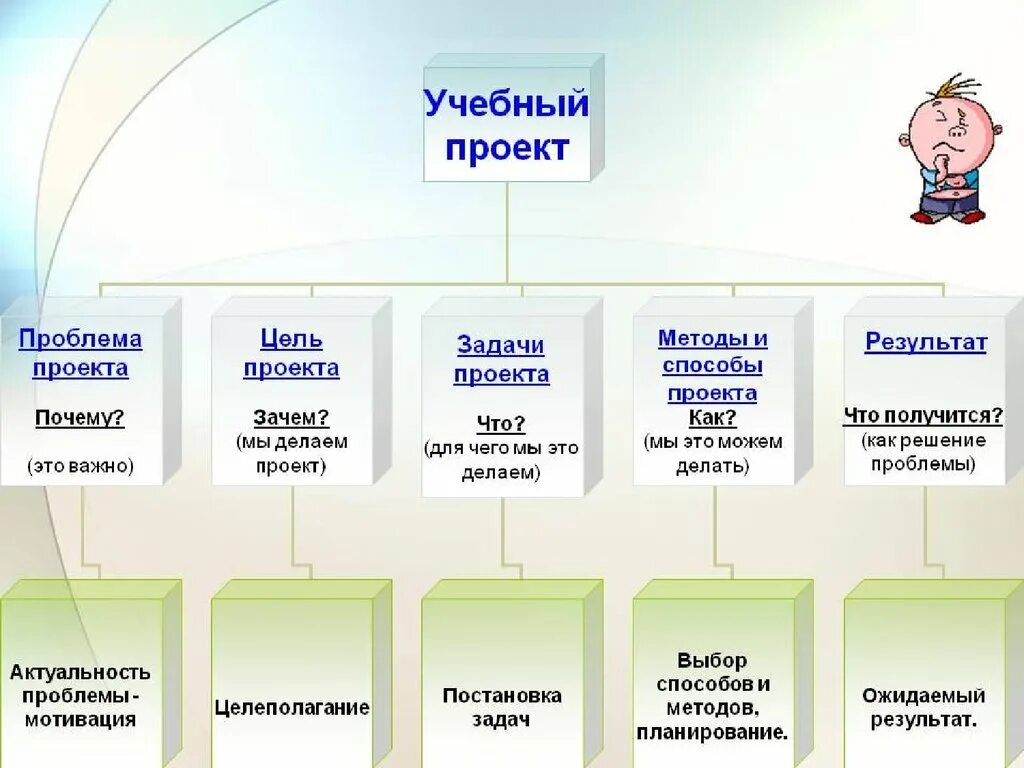 Учебный проект время. Метод проектов на уроках. Методы учебного проекта. План презентации учебного проекта. Учебная тема проекта это.