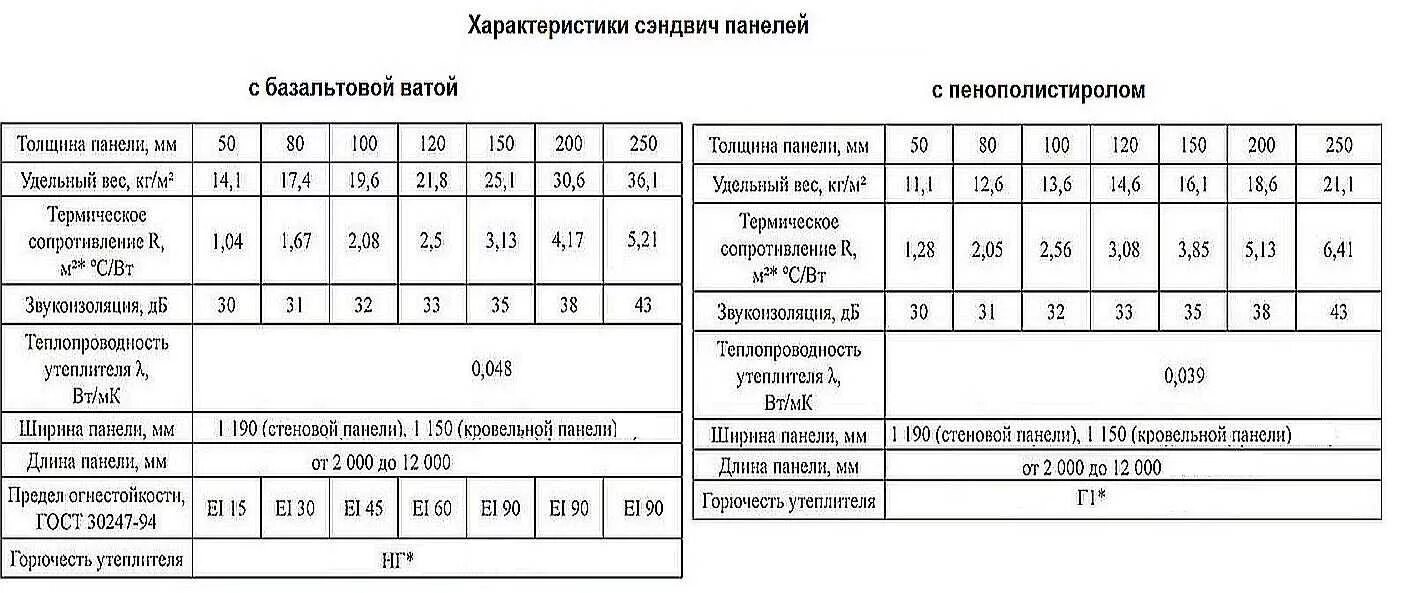 Плотность стеновых панелей. Вес сэндвич панелей 150мм базальтовая. Вес сэндвич панели 120 мм базальтовая. Вес сэндвич панели 200 базальтовый утеплитель. Удельный вес сэндвич панели 200 мм.