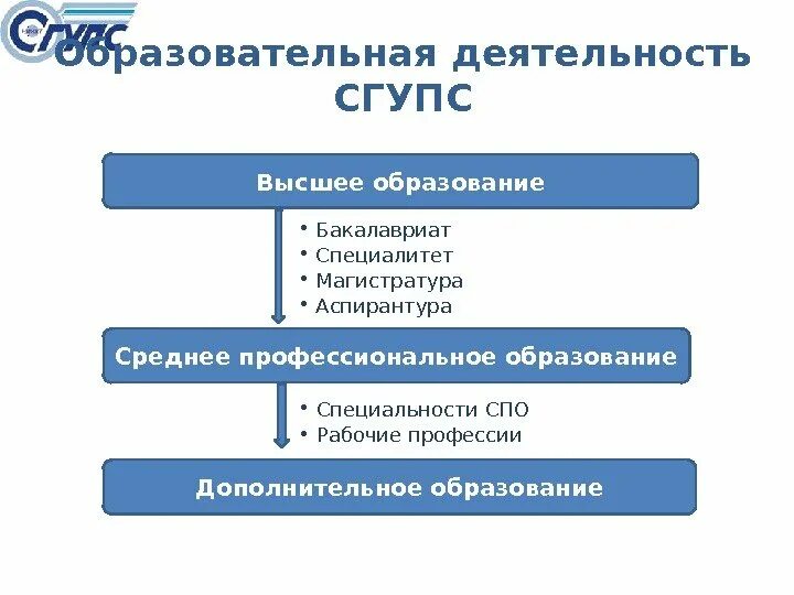 Специалитет что это такое. Примеры высшего образования. Что такое бакалавриат и магистратура и специалитет и аспирантура. Среднее профессиональное бакалавриат специалитет магистратура. Высшее образование специалитет что это.