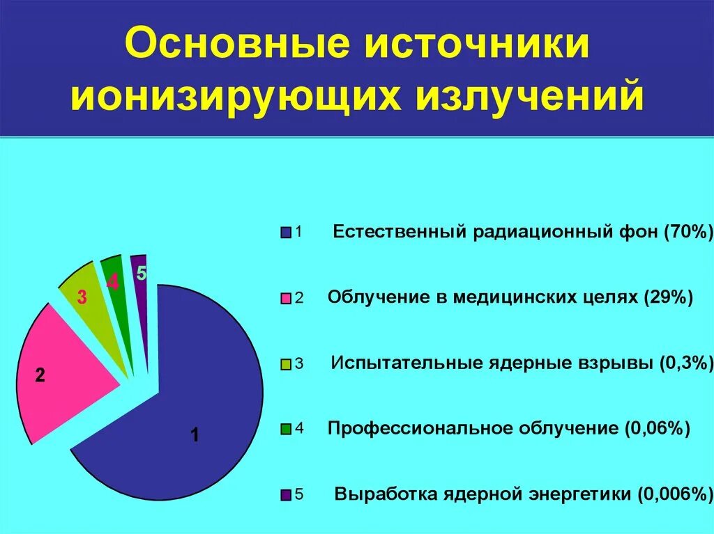 Источники ионизирующего излучения. Ионизирующее излучение источники. Радиобиология источники радиации. Естественные источники радиации. Радиация и ионизирующее излучение