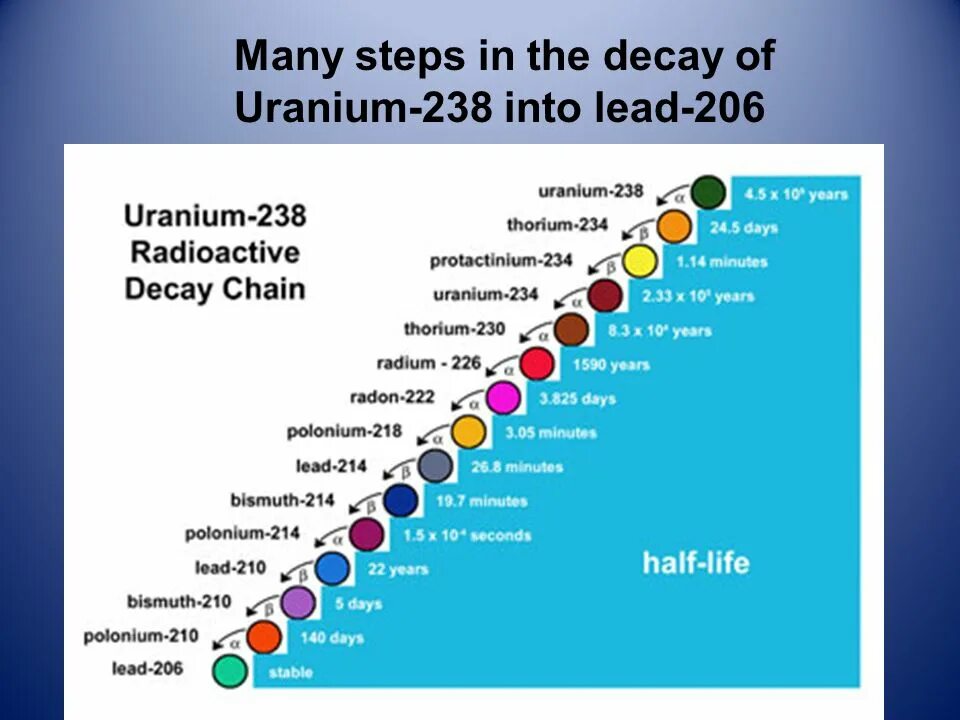 Схема распада урана 238. Таблица распада урана 238. Период полураспада урана 238. Продукты распада урана 238.